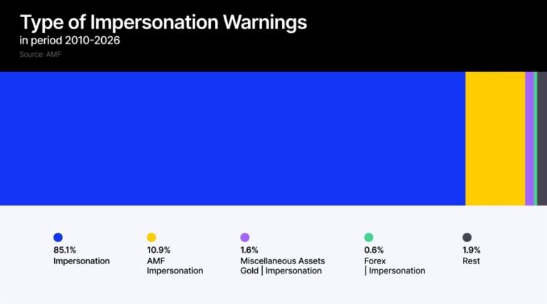 How Fake News and Brand Impersonation Are Fuelling a Global Financial Scam Epidemic