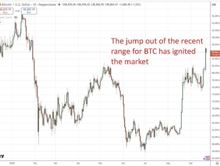 Crypto sentiment gauges converge on greed as multiple indices climb this week