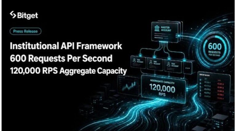 Bitget Institutional API Raises Single-Account Ceiling to 600 RPS, Adds 120,000 RPS Aggregate Cap