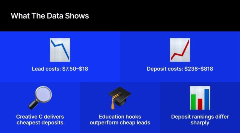 Why Broker Ad Testing Needs to Look Beyond Cheap Leads