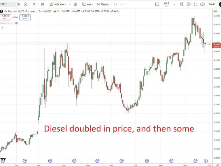 Goldman: US diesel export ban would cut US prices about 4%, lift European cost (d’uh)