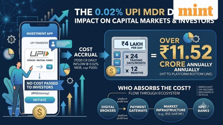 What will happen to investors on digital broking platform? INDmoney CEO responds to UPI MDR charges