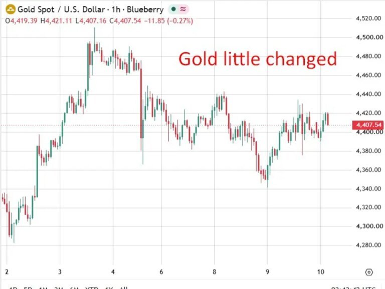 investingLive Asia-Pacific market news: Gold steady around $4400