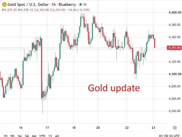 Gold edges up or goes nowhere? Headlines clash as rates and oil pull in opposite ways