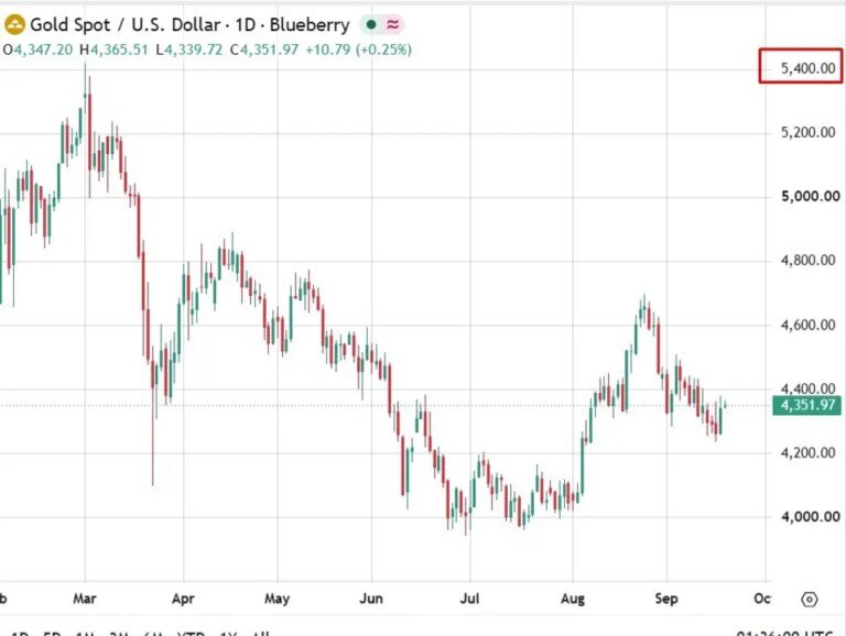 Goldman keeps $5,400 gold forecast intact despite Fed hike