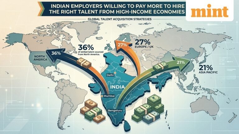 Indian companies willing to pay more for the right talent, 77% firms plan to expand global hiring, finds report