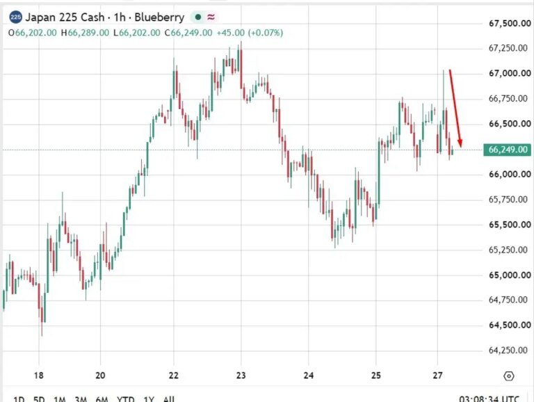 Nikkei gives up early gains as Nasdaq futures slip before Micron earnings