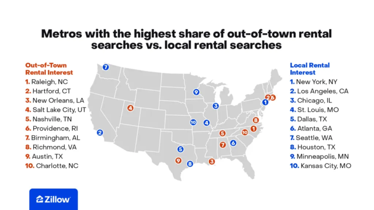 Rental Search Patterns Offer a Window Into Where Relocation Demand May Be Heading