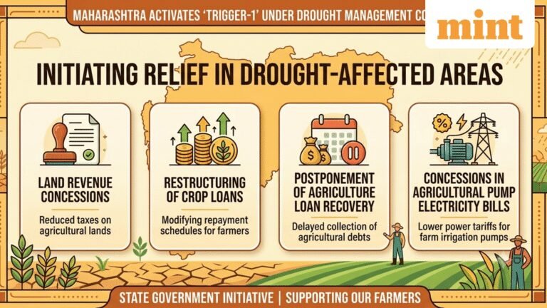 Maharashtra announces relief measures in drought—Restructures crop loans, concessions in pump electric bills; check list