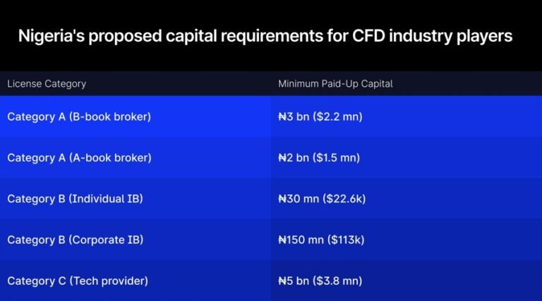 Nigeria’s Proposed Forex Rules Could Protect Retail Traders but Push Them Offshore