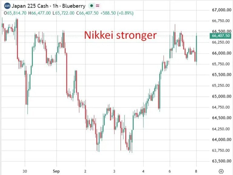 Japan GDP revision cements BOJ hike bets, yen and Nikkei in focus