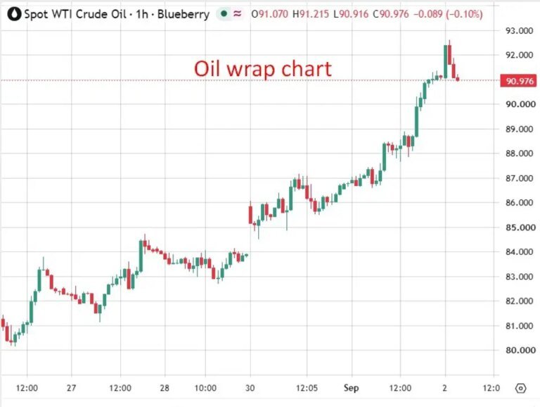 investingLive Asia-Pacific market news: Oil hits six week high