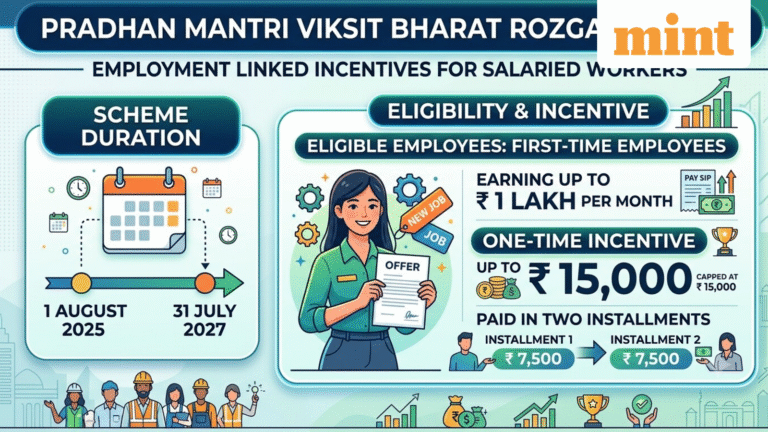 PM Viksit Bharat Rozgar Yojana decoded: Salaried employees earning up to ₹1 lakh/month can get DBT benefit—Check details