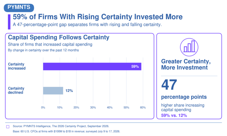 Uncertainty Holds Back Middle Market CFOs’ Spending Plans