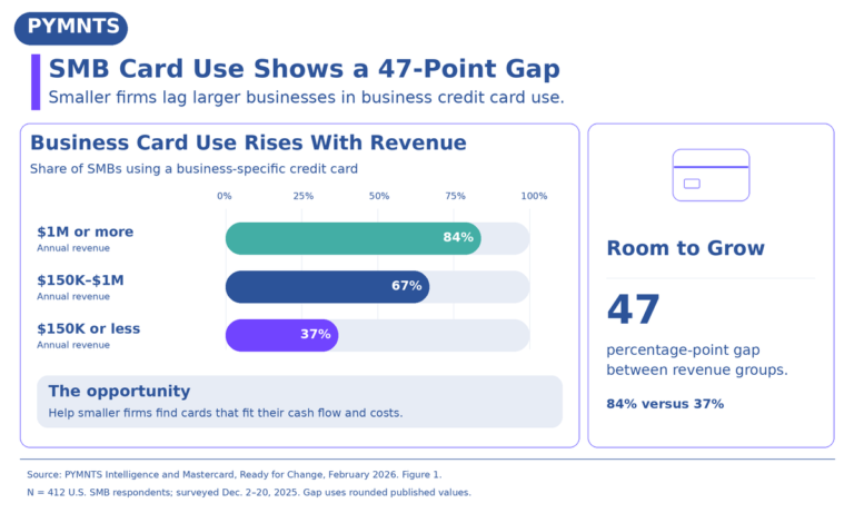 45% of SMBs Want to Reduce Cash Use