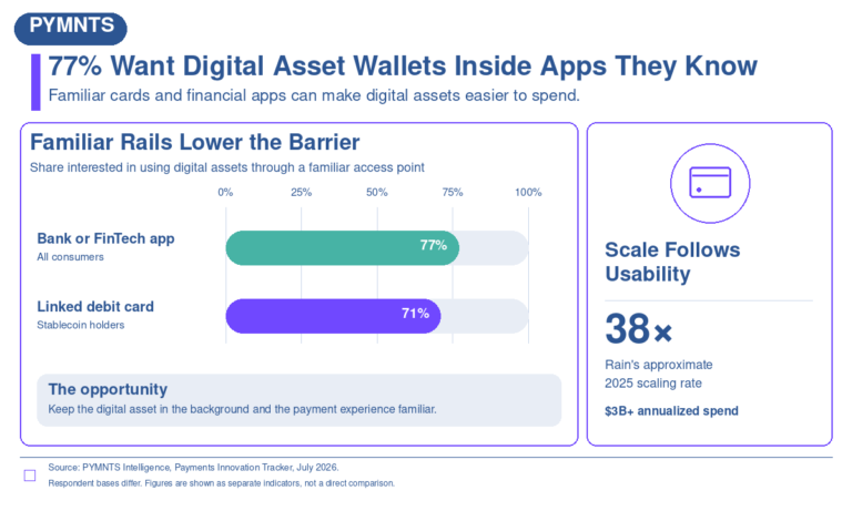 77% Would Choose Their Financial App for a Digital Asset Wal…