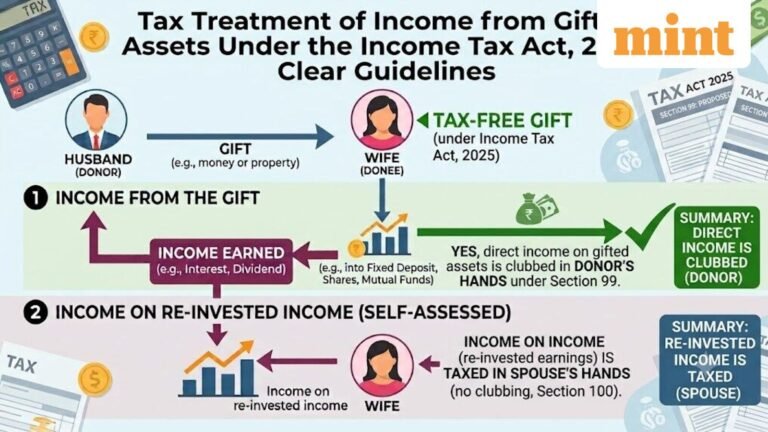 Money gifted to spouse: Can income earned from it be taxed in your hands? Tax expert explains