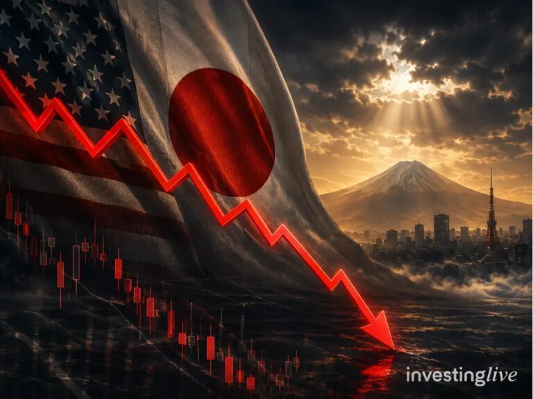 USD/JPY falls below 158.00 as Takaichi says Trump flagged weak yen pressure