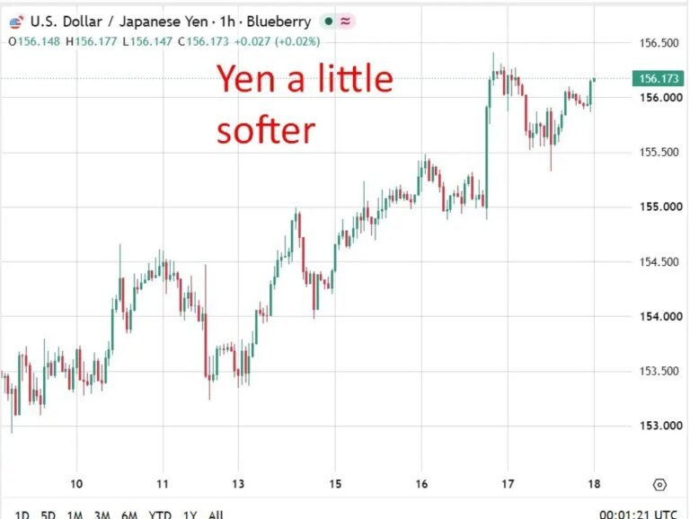 Yen slips, Aussie firms as BoJ data softens and Bullock flags RBA hike