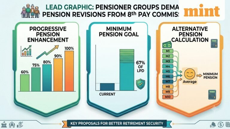 8th pay commission: Demand for minimum pension on progressive age-based enhancement up to 100% of LPD, explained