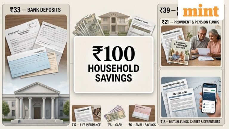 India’s ₹100 household savings puzzle: ₹33 goes to banks, while ₹39 flows to pension funds and markets