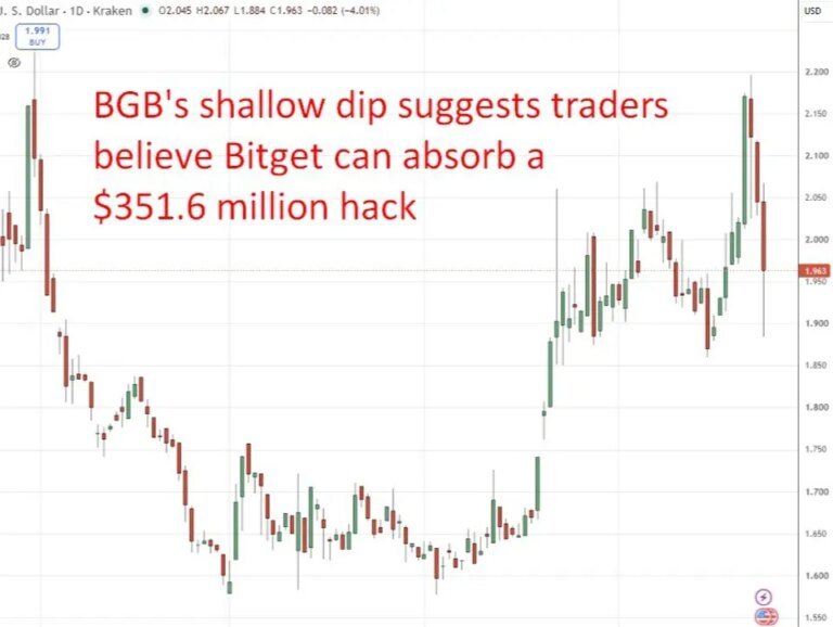 Bitget loses $351.6 million to hackers, so why is BGB barely flinching? Follow up.