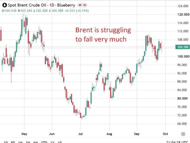 Oil settles slightly higher as Trump rejects Iran Hormuz plan, talks keep gains in check