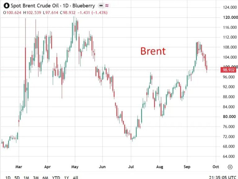 Recap: Oil settles lower as Saudi flows recover and US, Iran hold talks