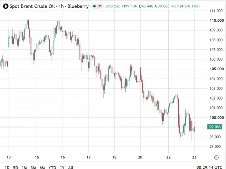 Oil eases as Witkoff says indirect US-Iran talks at UN complete a round