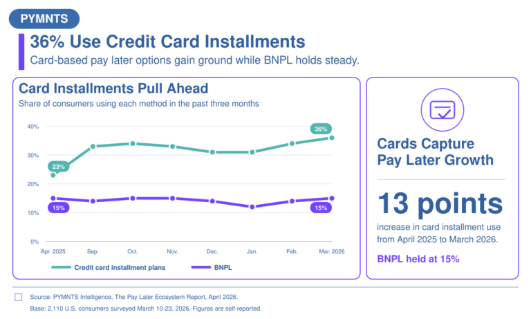 Card Installment Use Jumps 13 Percentage Points