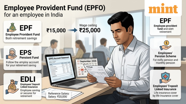 EPFO wage ceiling rises to ₹25,000: How much will go towards your PF, EPS and EDLI in September 2026?