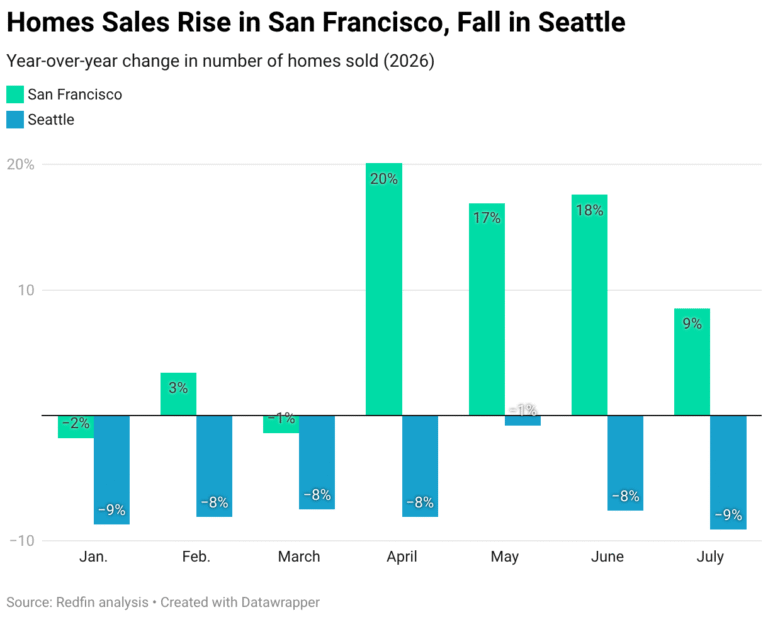A Tale of Two Tech Cities: San Francisco’s Housing Market Booms While Seattle Slumps