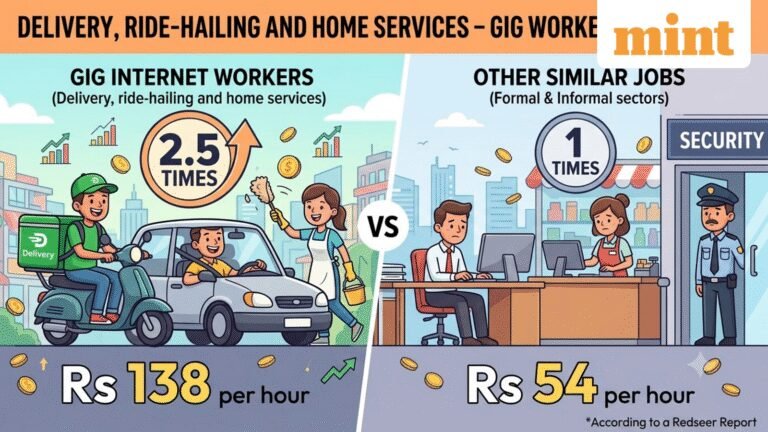 Delivery, ride-hailing and home services — Gig workers earn 2.5x compared to similar formal and informal jobs: Report