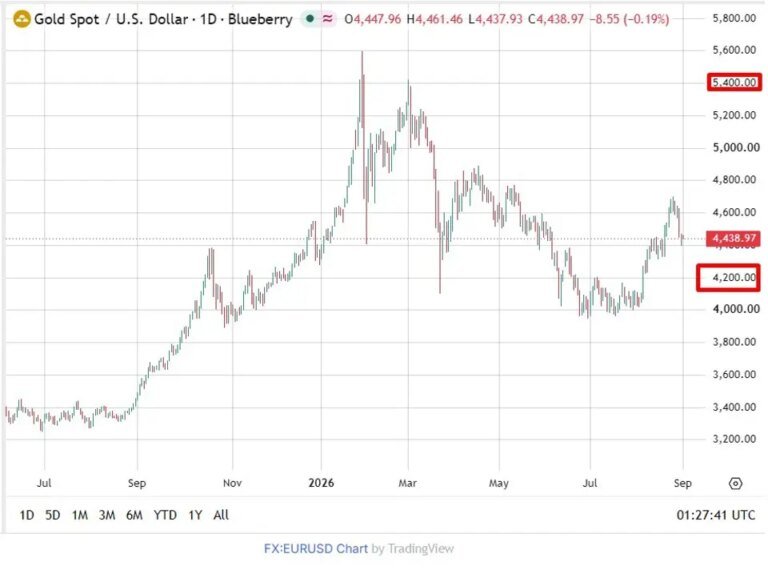 TD Securities sees gold risk to 4200 near term, 5350 target by 2027