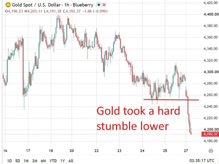 investingLive Asia-Pacific market news: Gold hit hard, under $4200 again