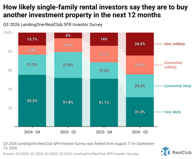 84% of investors say rising home insurance premiums impacted their cash flow in 2026