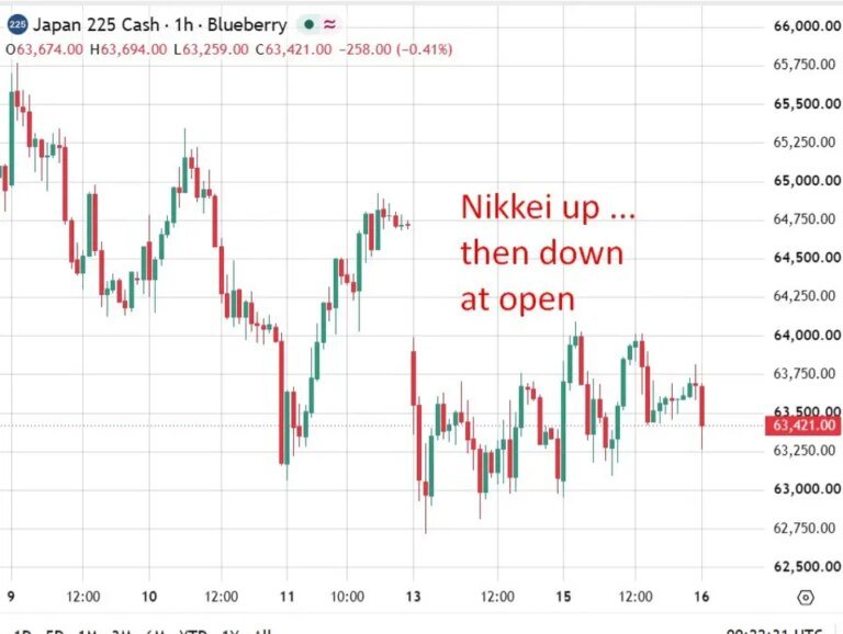 Nikkei edged higher at open, then down. Kospi slips, as region awaits Fed decision