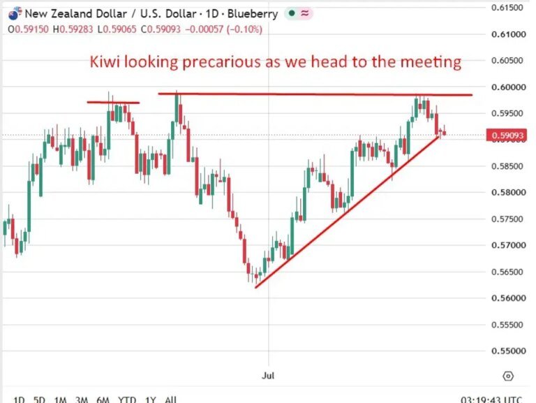 Preview: Westpac sees RBNZ hiking OCR to 2.75% tomorrow, data dependent from there