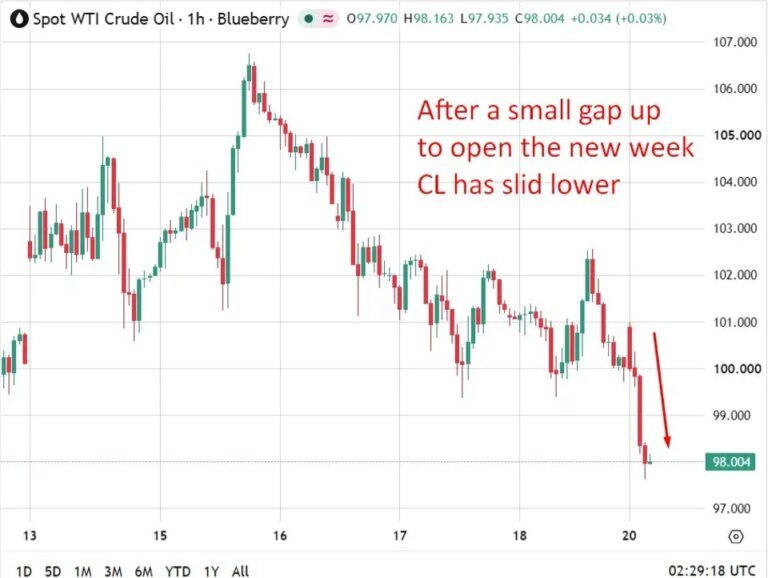 ICYMI: JPMorgan says Middle East oil flows holding up despite Saudi pipeline outage