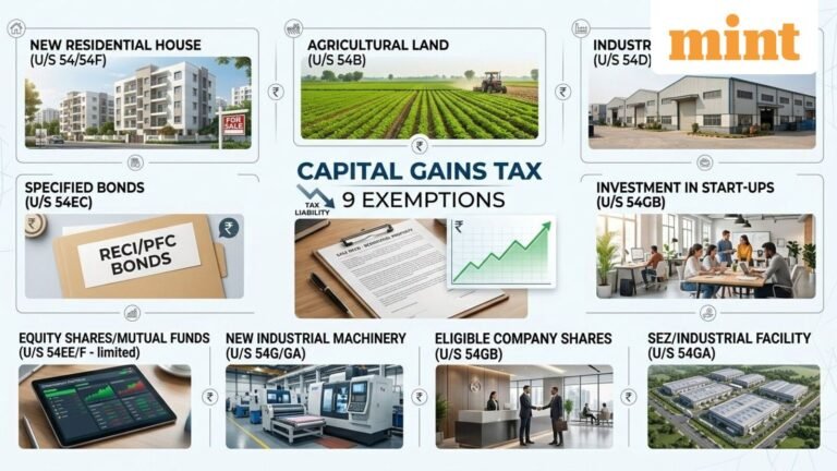 Sold house, land, shares or mutual funds? Know 9 reinvestment options to claim capital gains tax exemption