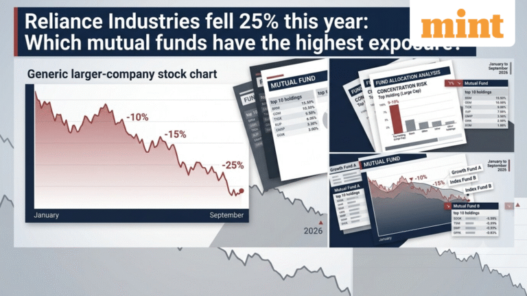 Reliance Industries fell 25% this year: Which mutual funds have the highest exposure — and should you be worried?