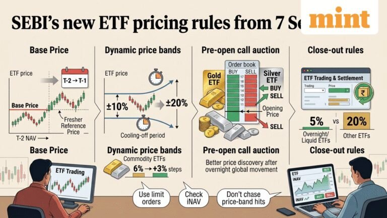 SEBI’s new ETF pricing rules from 7 September: What’s changing and why investors should care — experts explain