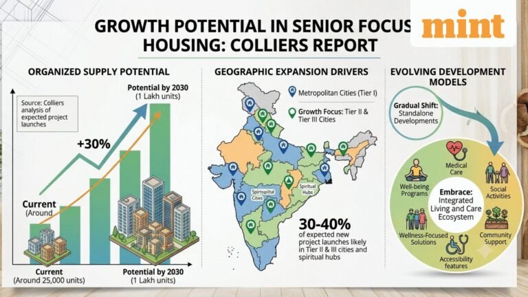 India’s senior living market to grow 4x, cross ₹1 trillion by 2030, Tier II, III cities to see most new projects: Report