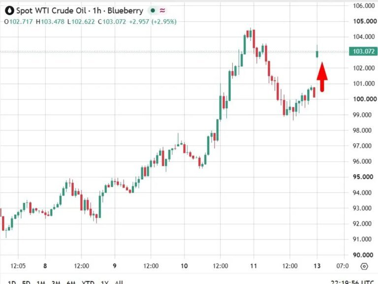 Oil gap higher: Saudi pipeline shut after drone attack as Hormuz meeting is postponed