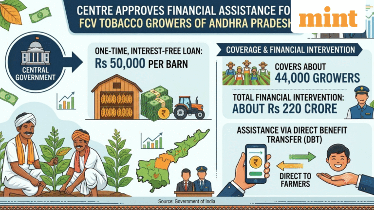 Centre approves one-time interest-free loan of ₹50,000 per barn for Andhra tobacco farmers — How will credit come?