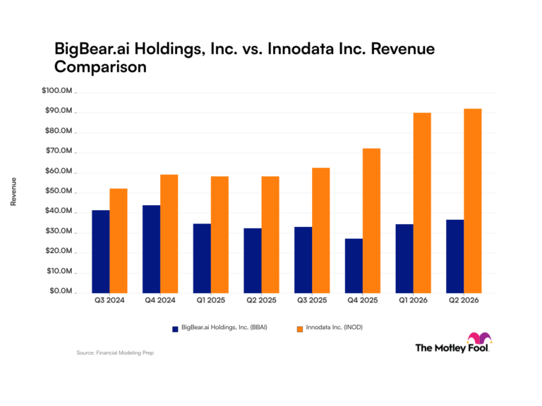 BigBear.ai vs. Innodata: What Quarterly Revenue Trends Tell Investors About These Artificial Intelligence Companies