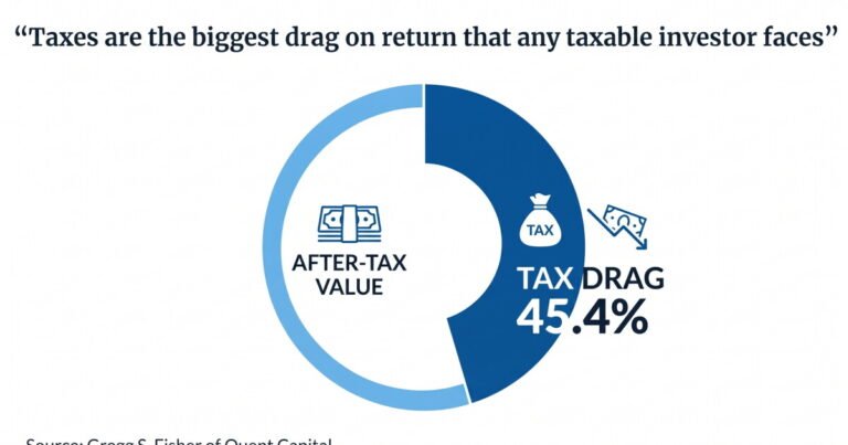 5 ways wealth managers can reduce the tax burden of investments