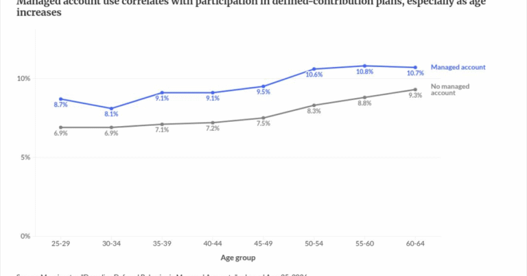 Managed accounts linked to higher retirement savings rates: Morningstar