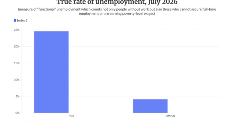 Behind the curtain, the US economy looks shakier than many realize
