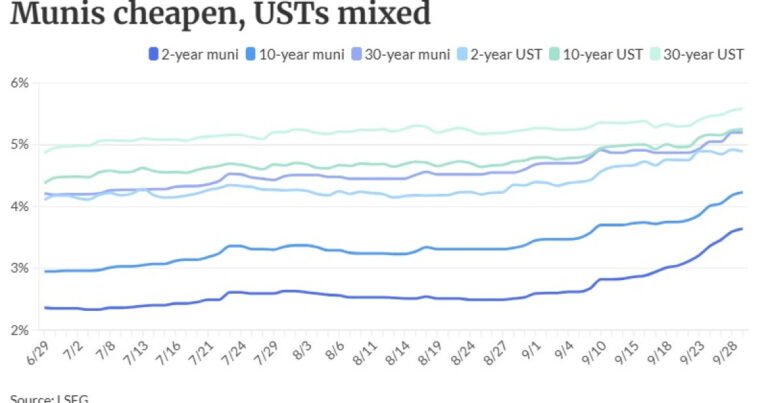 Selloff is slowing, but munis keep drifting cheaper